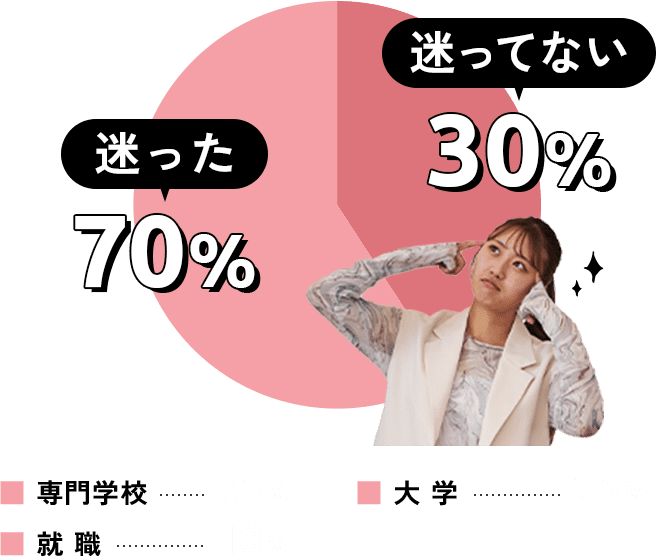 迷った：70% 迷ってない：
								30%