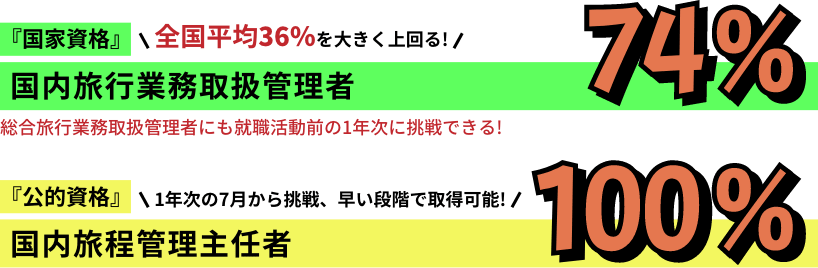 『国家資格』全国平均36%を大きく上回る!国内旅行業務取扱管理者74% 総合旅行業務取扱管理者にも就職活動前の1年次に挑戦できる! 『公的資格』1年次の7月から挑戦、早い段階で取得可能!国内旅程管理主任者100%