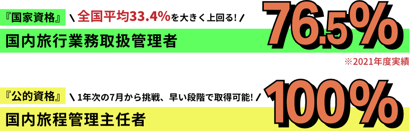 『国家資格』全国平均33.4％を大きく上回る!国内旅行業務取扱管理者76.5％※2021年度実績 『公的資格』1年次の7月から挑戦、早い段階で取得可能!国内旅程管理主任者100%